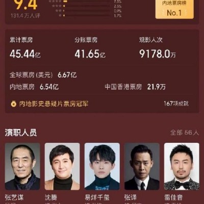 《满江红》最终票房45.44亿 位列中国影史第6位