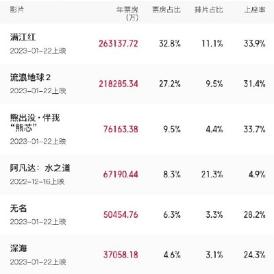 2023中国电影年度总票房破80亿 《满江红》领跑
