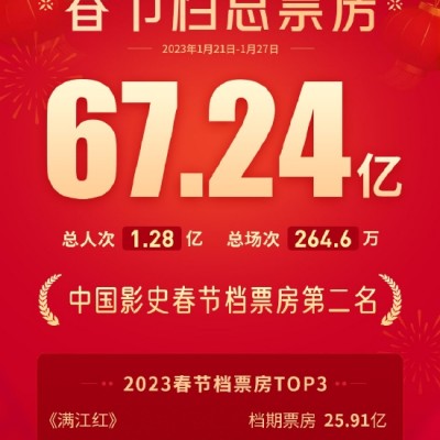 2023年春节档期总票房67.24亿 位列中国影史第二